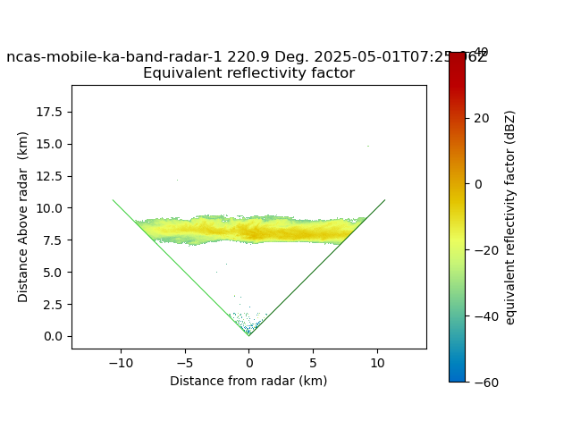 ncas-mobile-ka-band-radar-1 220.9 Deg. 2025-05-01T07:25:06Z  Equivalent reflectivity factor